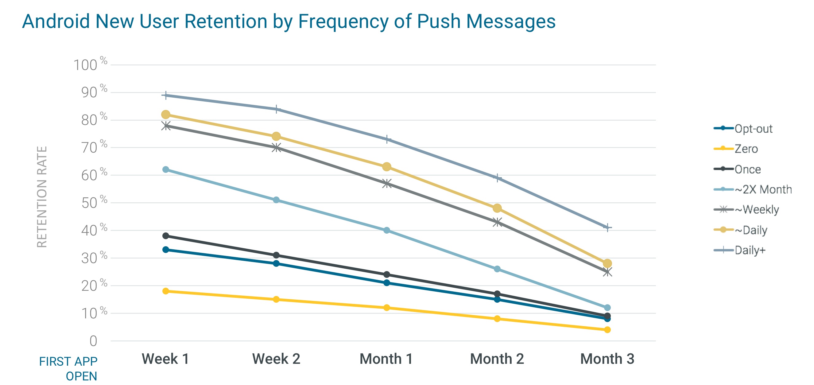 Urban Airship Predictive Churn