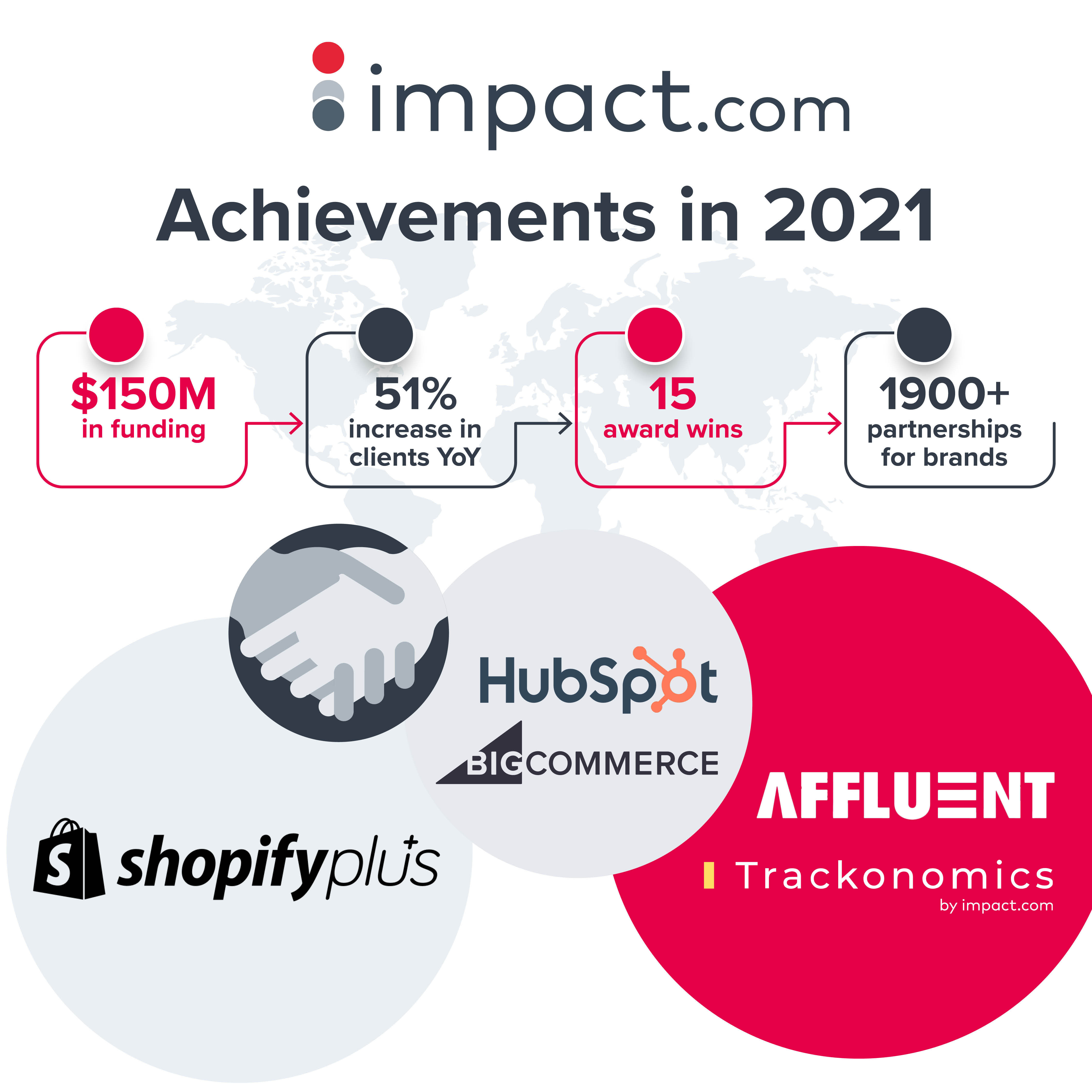 impact.com Closes 2021 with new Google Pay Integration, $150M in Funding and 51% Increase in Clients YoY